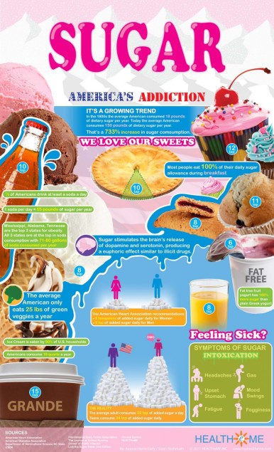 http://accesscaremedical.com/wp-content/uploads/2013/11/sugar-americas-addiction-feeling-sick-symptoms-of-sugar-intoxication.jpg